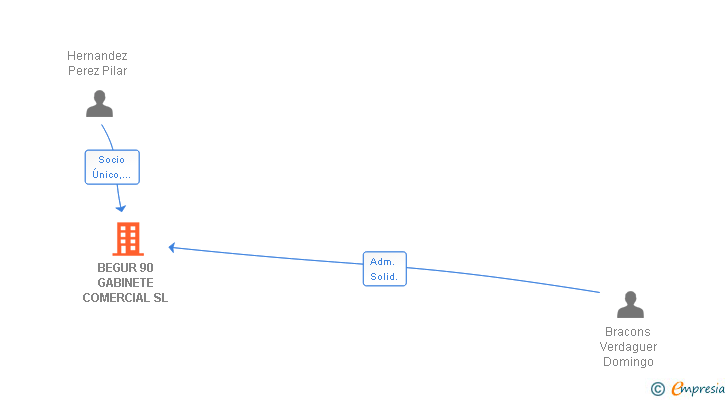 Vinculaciones societarias de BEGUR 90 GABINETE COMERCIAL SL
