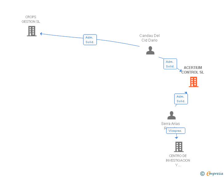 Vinculaciones societarias de ACERTIUM CONTROL SL