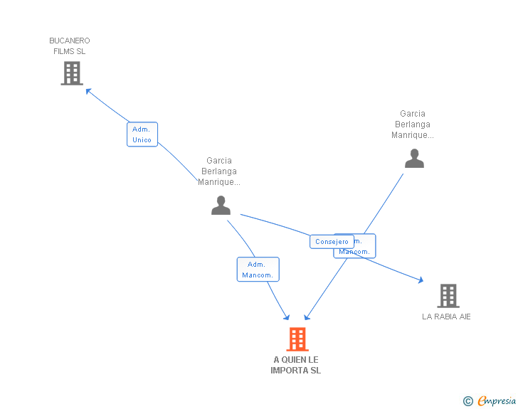 Vinculaciones societarias de A QUIEN LE IMPORTA SL