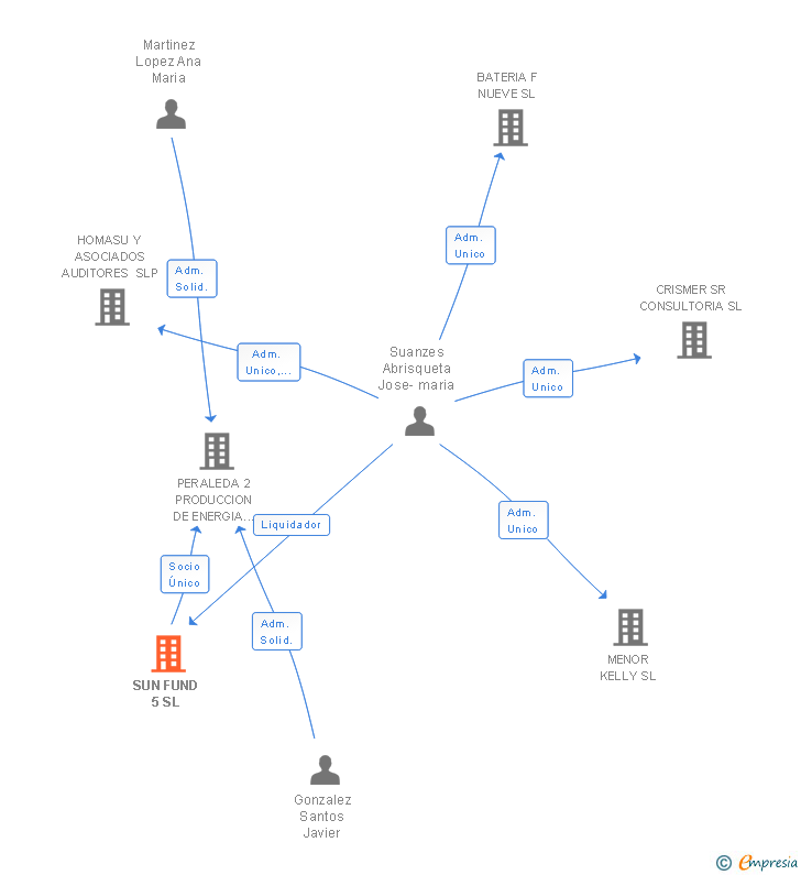 Vinculaciones societarias de SUN FUND 5 SL