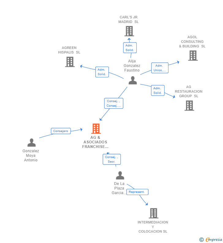 Vinculaciones societarias de AG & ASOCIADOS FRANCHISE GROUP SL