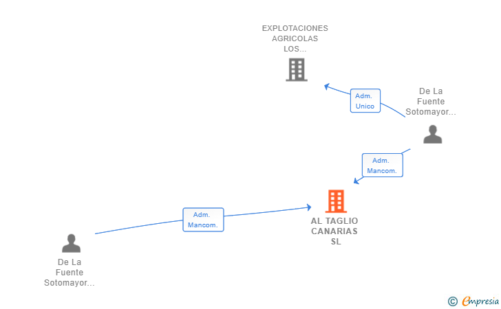 Vinculaciones societarias de AL TAGLIO CANARIAS SL