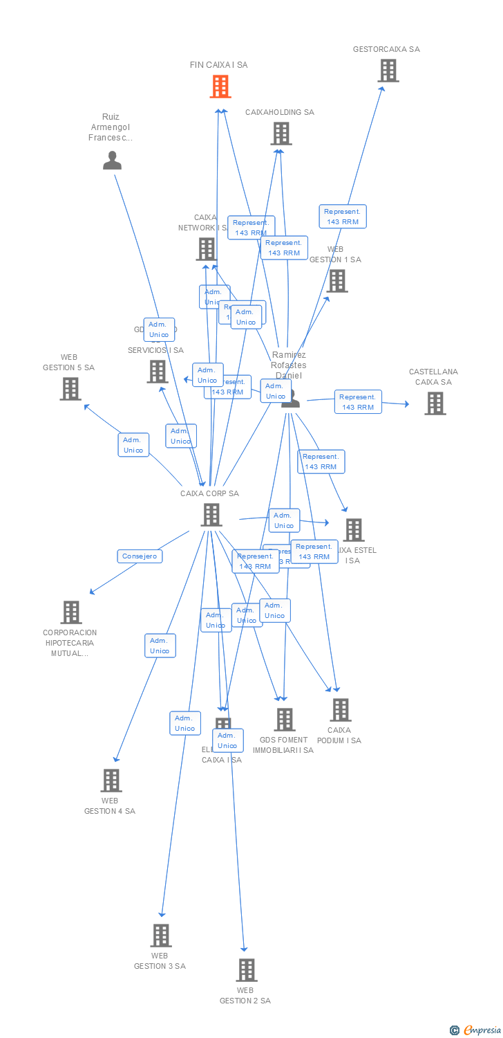 Vinculaciones societarias de FIN CAIXA I SA