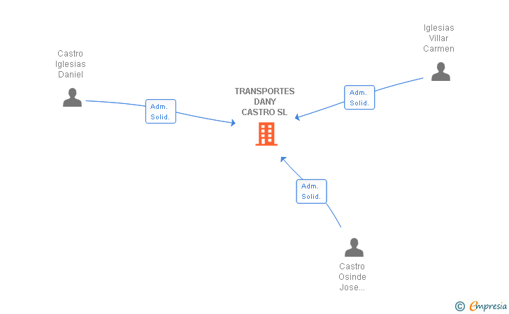 Vinculaciones societarias de TRANSPORTES DANY CASTRO SL
