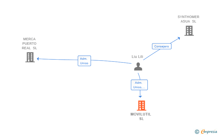 Vinculaciones societarias de MOVILUTIL SL
