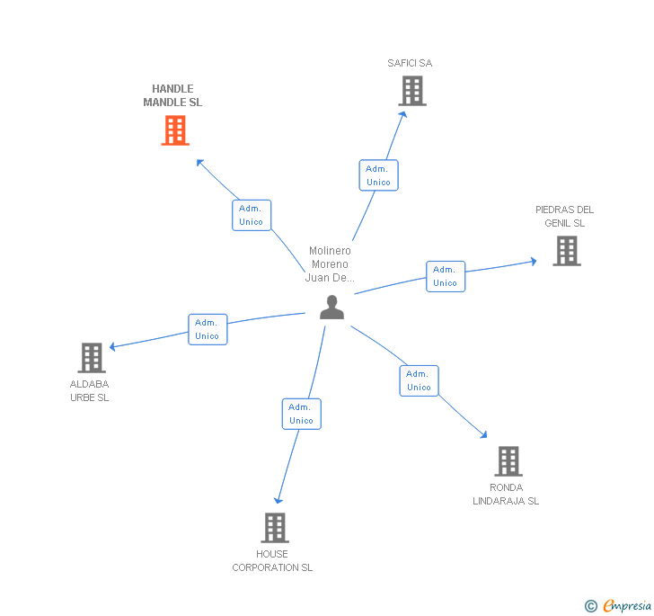Vinculaciones societarias de HANDLE MANDLE SL