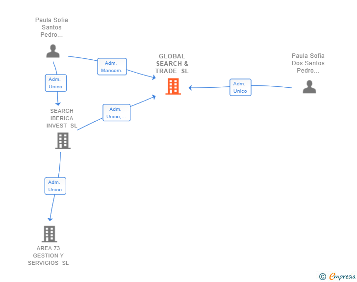 Vinculaciones societarias de GLOBAL SEARCH & TRADE SL