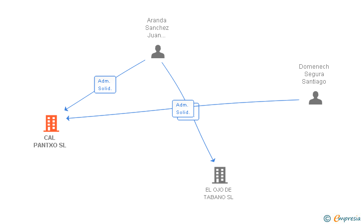 Vinculaciones societarias de CAL PANTXO SL
