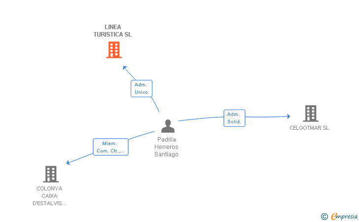Vinculaciones societarias de LINEA TURISTICA SL