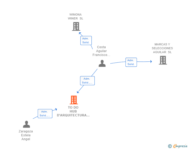 Vinculaciones societarias de TO DO HUB D'ARQUITECTURA SLP