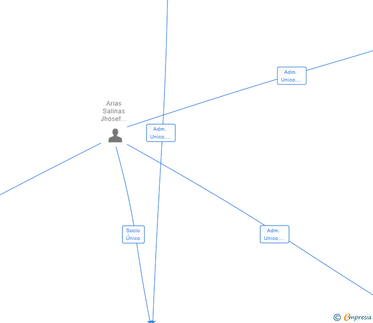 Vinculaciones societarias de CALLAO24 SPAIN SL