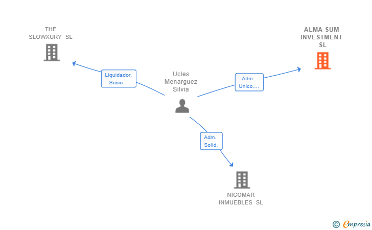 Vinculaciones societarias de ALMA SUM INVESTMENT SL