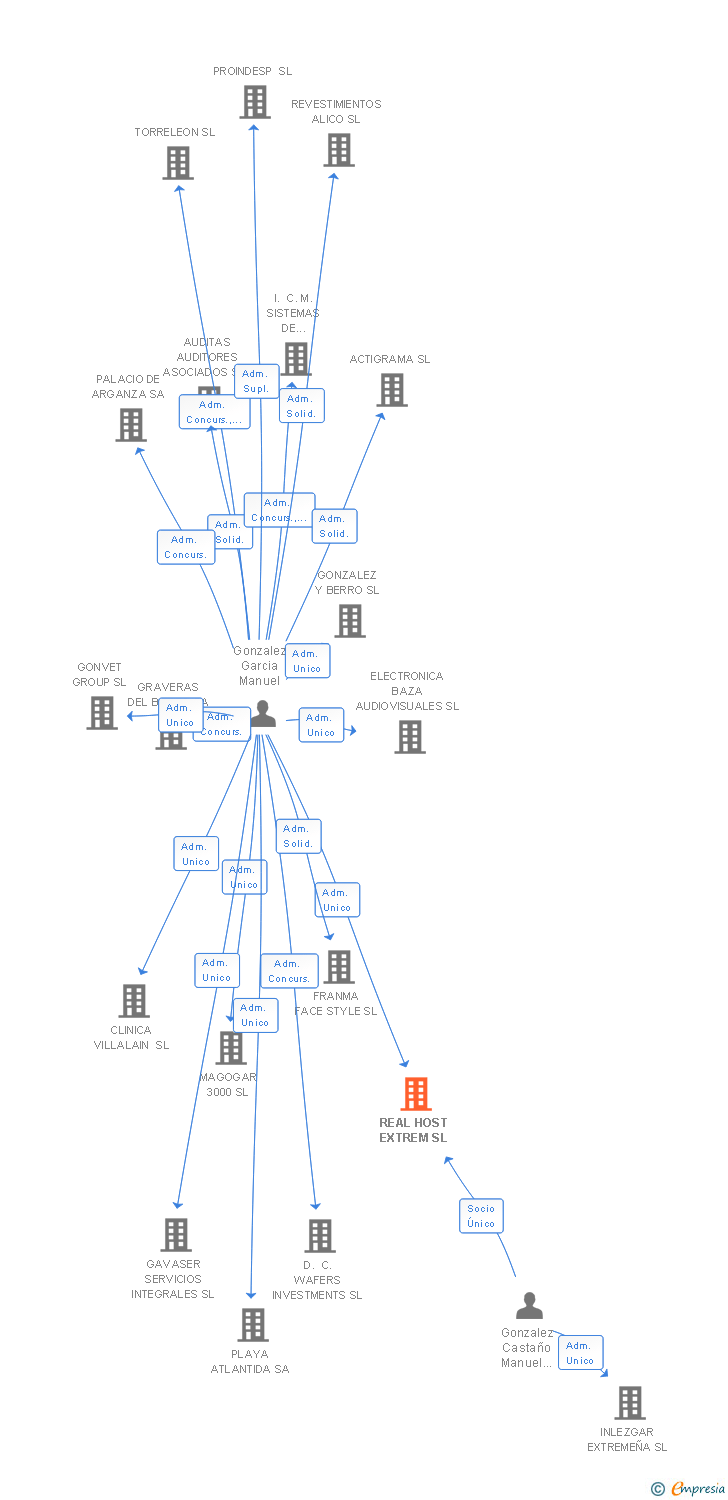 Vinculaciones societarias de REAL HOST EXTREM SL