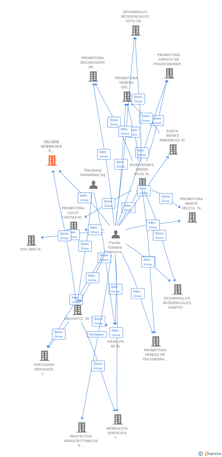 Vinculaciones societarias de TACAPA SERVICIOS Y GESTIONES SL