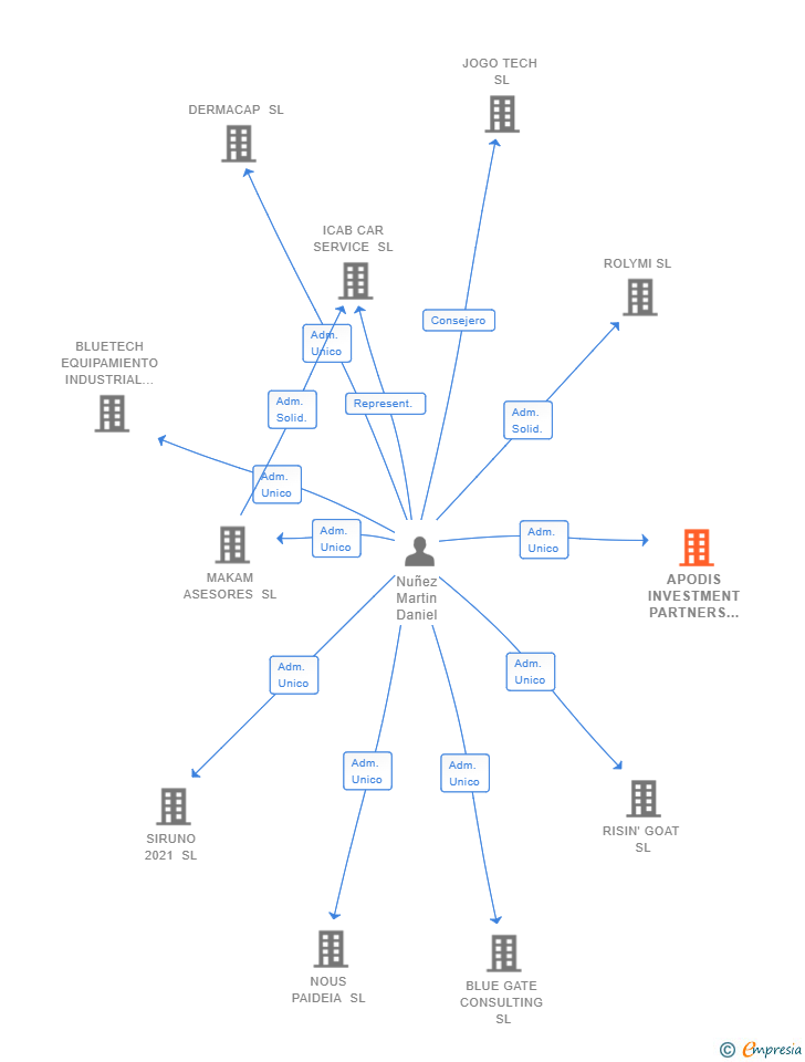 Vinculaciones societarias de APODIS INVESTMENT PARTNERS SL