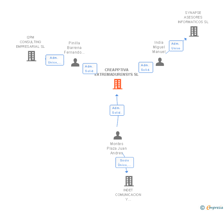 Vinculaciones societarias de CREAPPTIVA EXTREMADURENSYS SL