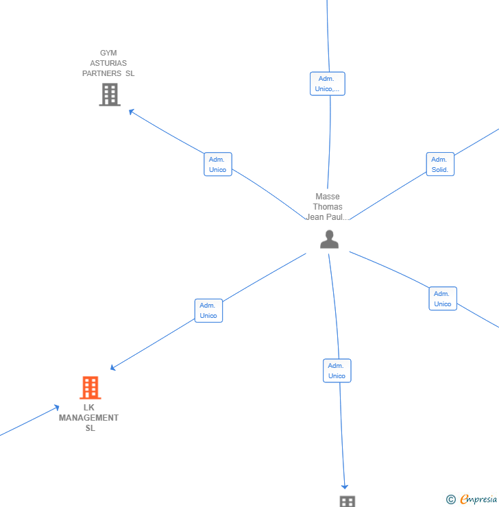 Vinculaciones societarias de LK MANAGEMENT SL
