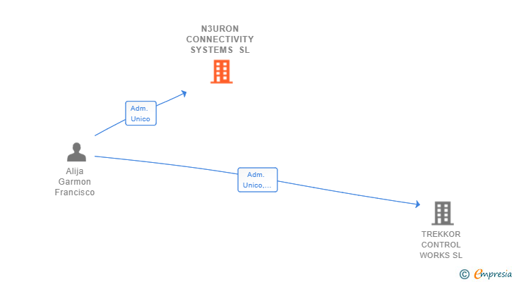 Vinculaciones societarias de N3URON CONNECTIVITY SYSTEMS SL