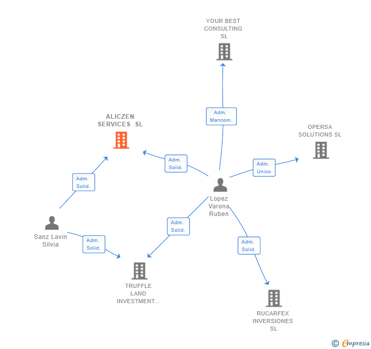 Vinculaciones societarias de ALICZEN SERVICES SL