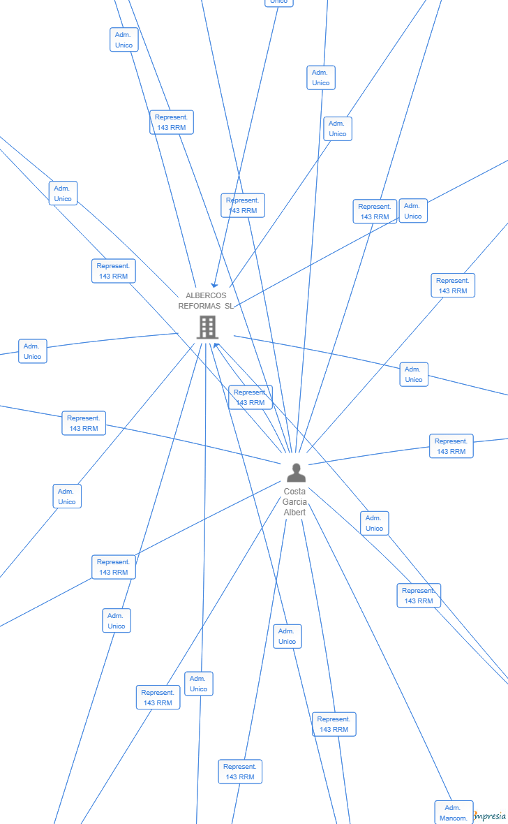 Vinculaciones societarias de AHS CATALUNYA SPV 2 SL