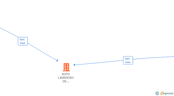 Vinculaciones societarias de AUTO LAVADERO DE VEHICULOS AYAMONTE SL