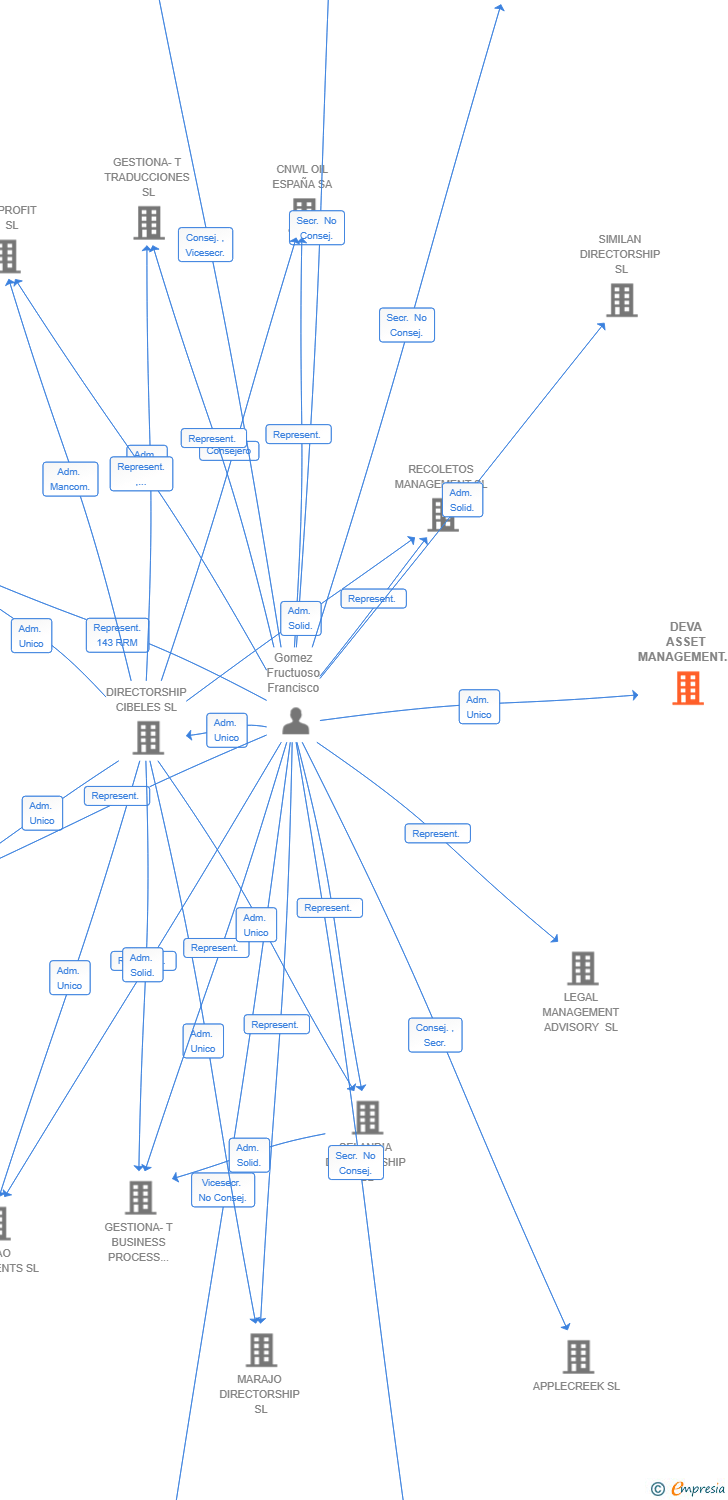 Vinculaciones societarias de DEVA ASSET MANAGEMENT SL