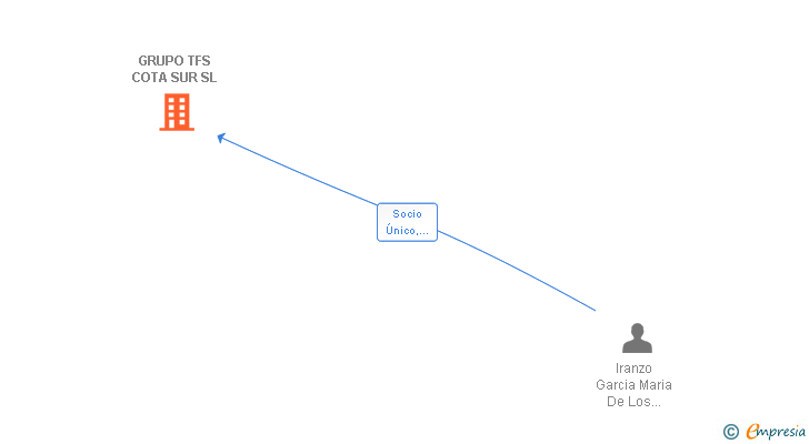 Vinculaciones societarias de GRUPO TFS COTA SUR SL