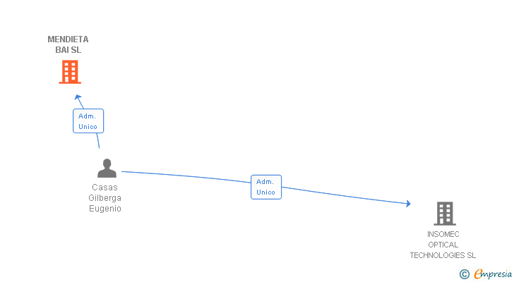 Vinculaciones societarias de MENDIETA BAI SL