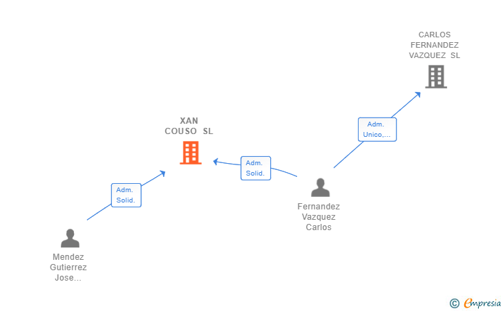 Vinculaciones societarias de XAN COUSO SL