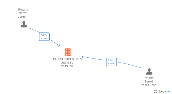 Vinculaciones societarias de CONSTRUCCIONES JOPESU 2019 SL