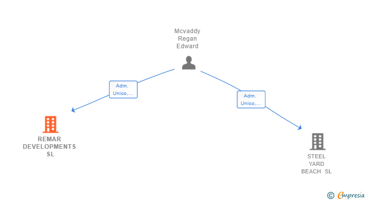 Vinculaciones societarias de REMAR DEVELOPMENTS SL