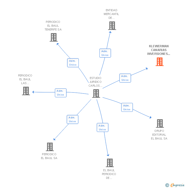 Vinculaciones societarias de KLEWERMAN CANARIAS INVERSIONES INMOBILIARIAS SL