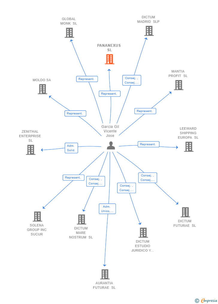 Vinculaciones societarias de PANANEXUS SL (EXTINGUIDA)