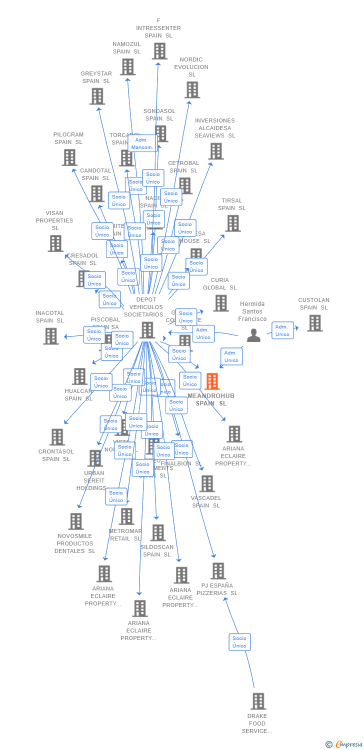 Vinculaciones societarias de MEANDROHUB SPAIN SL