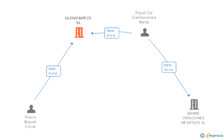 Vinculaciones societarias de GLOVOAPP23 SA