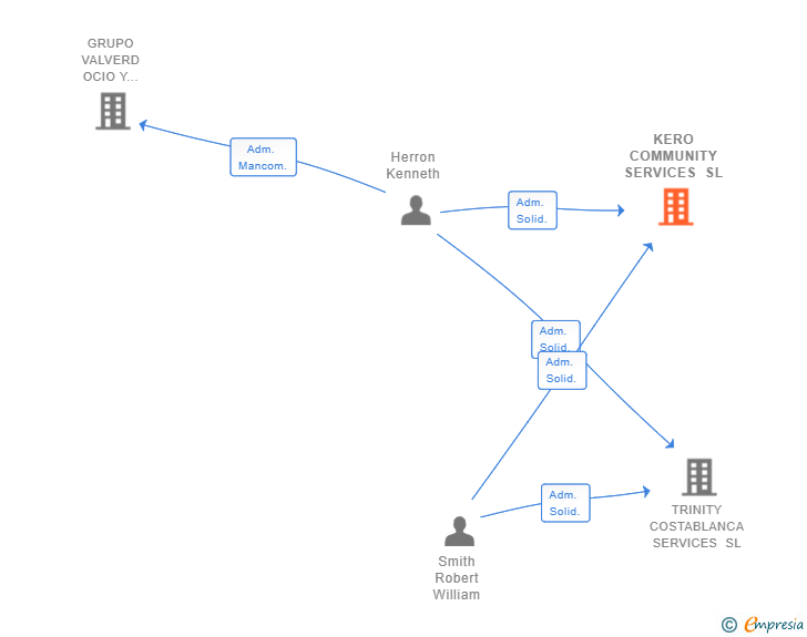 Vinculaciones societarias de KERO COMMUNITY SERVICES SL