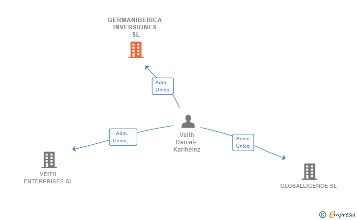 Vinculaciones societarias de GERMANIBERICA INVERSIONES SL