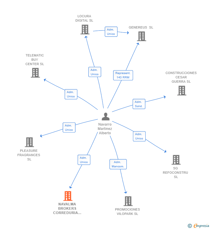 Vinculaciones societarias de NAVALMA BROKERS CORREDURIA DE SEGUROS SL