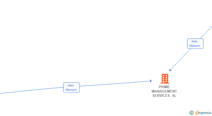Vinculaciones societarias de PRIME MANAGEMENT SERVICES SL