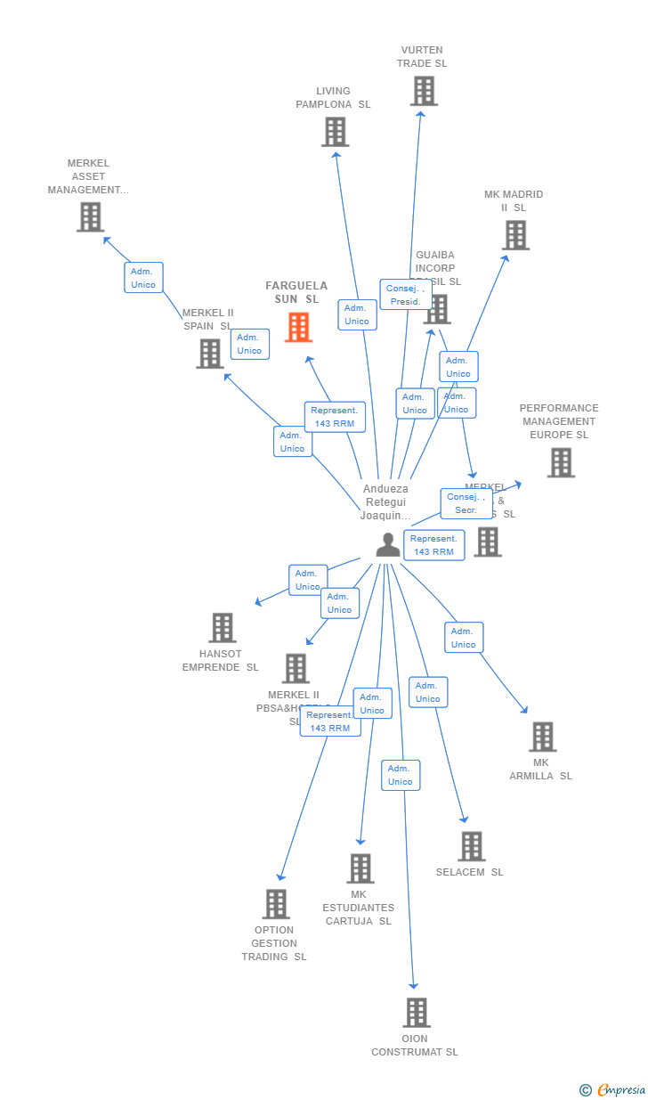 Vinculaciones societarias de FARGUELA SUN SL