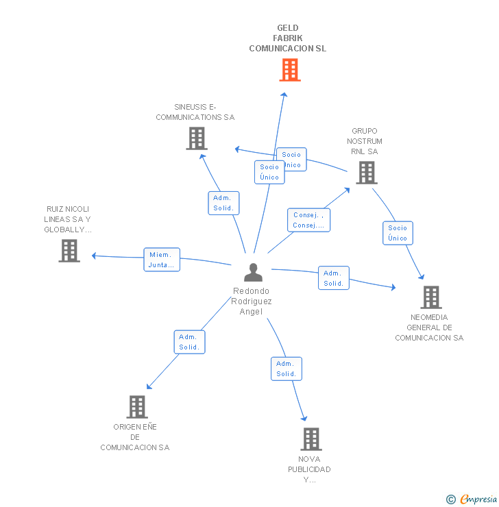 Vinculaciones societarias de GELD FABRIK COMUNICACION SL