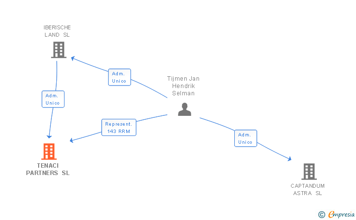 Vinculaciones societarias de TENACI PARTNERS SL