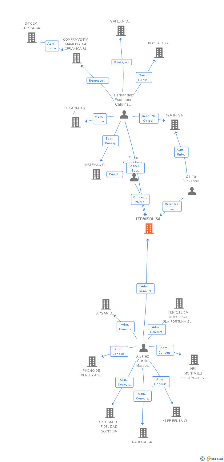 Vinculaciones societarias de TERMISOL SA