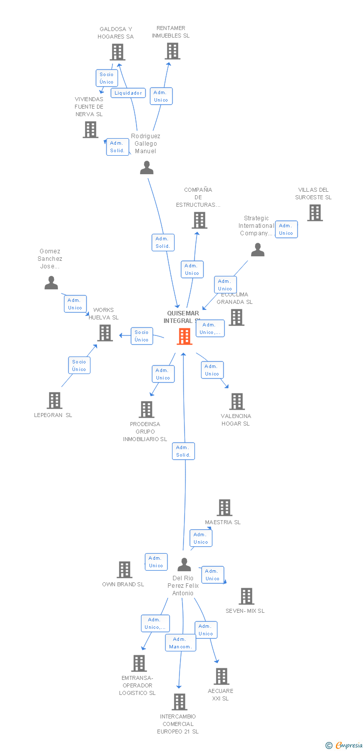 Vinculaciones societarias de QUISEMAR INTEGRAL SL