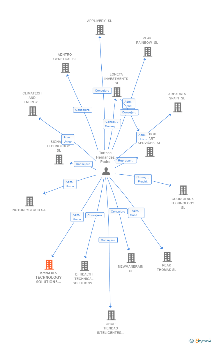 Vinculaciones societarias de KYNAXIS TECHNOLOGY SOLUTIONS SL
