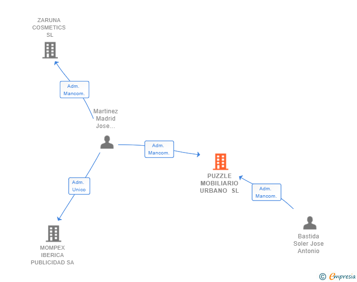 Vinculaciones societarias de PUZZLE MOBILIARIO URBANO SL