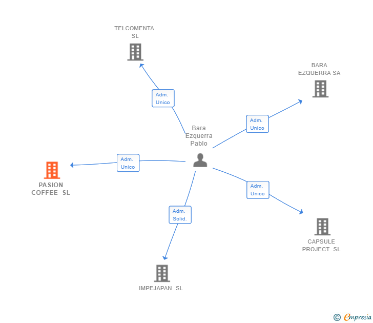 Vinculaciones societarias de PASION COFFEE SL