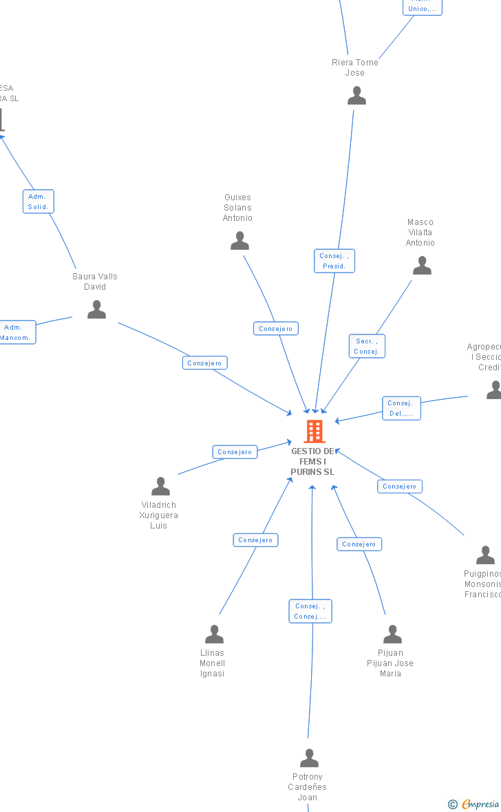 Vinculaciones societarias de GESTIO DE FEMS I PURINS SL
