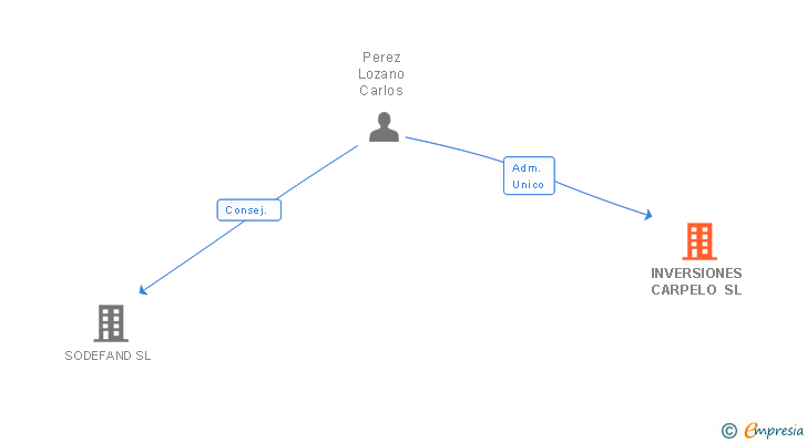 Vinculaciones societarias de INVERSIONES CARPELO SL