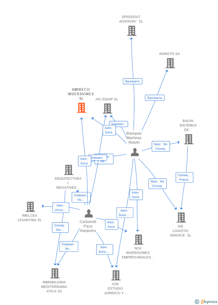 Vinculaciones societarias de AMIKECO INVERSIONES SL